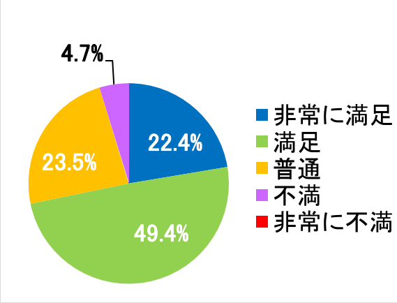 西陣病院、患者さまアンケート結果