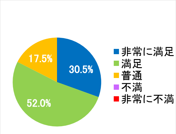 西陣病院、患者さまアンケート結果