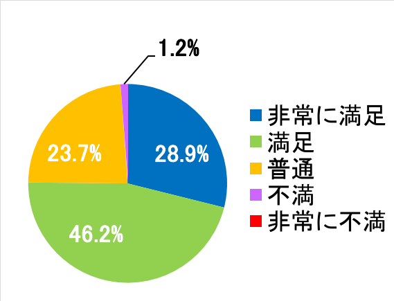 西陣病院、患者さまアンケート結果