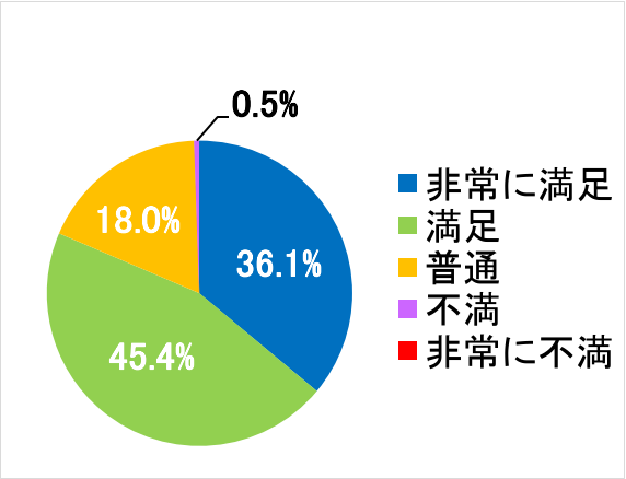 西陣病院、患者さまアンケート結果