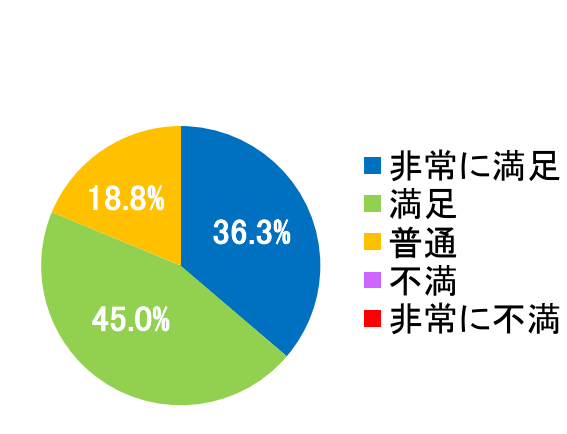 西陣病院、患者さまアンケート結果