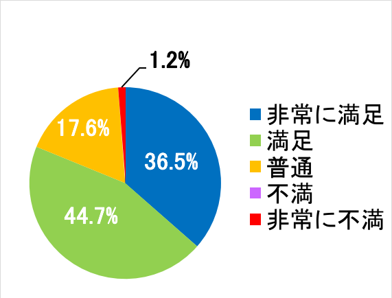 西陣病院、患者さまアンケート結果