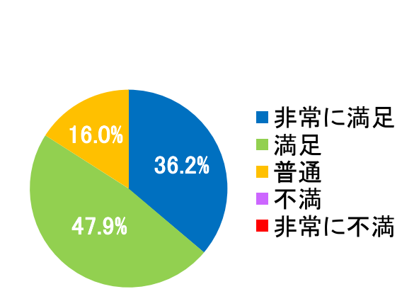 西陣病院、患者さまアンケート結果