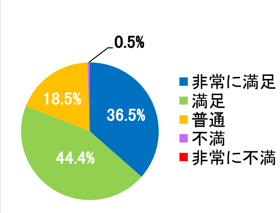 西陣病院、患者さまアンケート結果