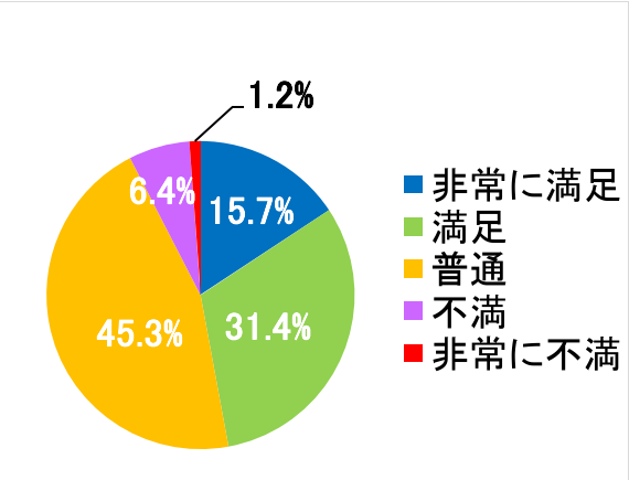 西陣病院、患者さまアンケート結果