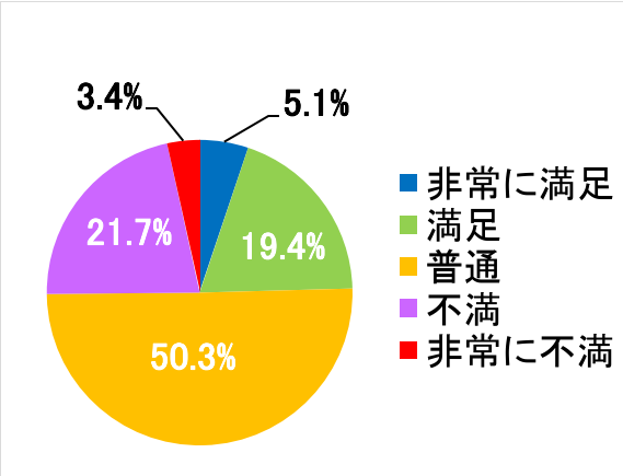 西陣病院、患者さまアンケート結果