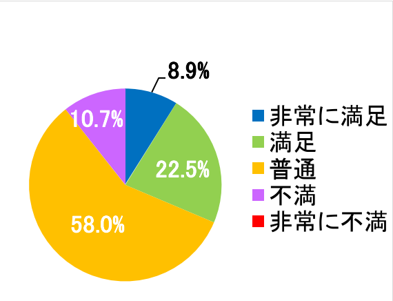 西陣病院、患者さまアンケート結果