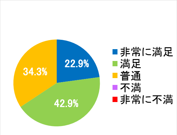 西陣病院、患者さまアンケート結果