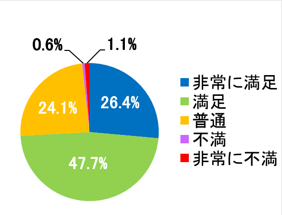 西陣病院、患者さまアンケート結果