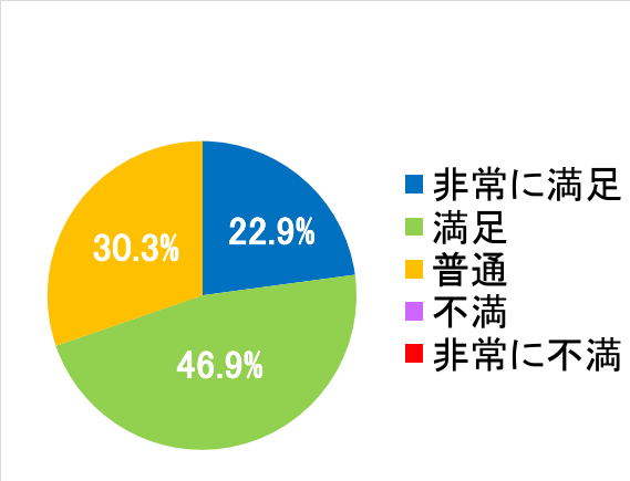 西陣病院、患者さまアンケート結果