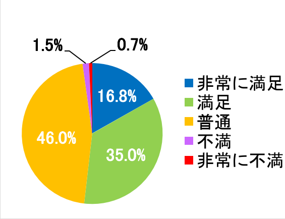 西陣病院、患者さまアンケート結果