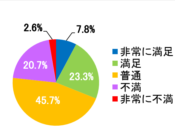 西陣病院、患者さまアンケート結果