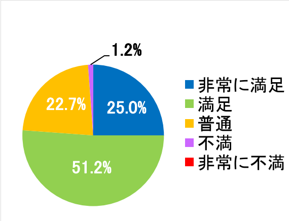 西陣病院、患者さまアンケート結果