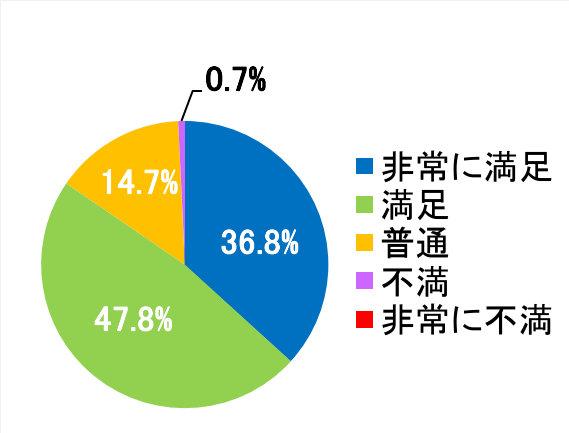 西陣病院、患者さまアンケート結果