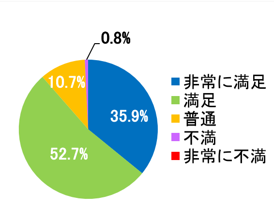 西陣病院、患者さまアンケート結果