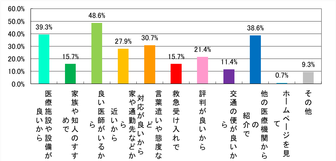 西陣病院、患者さまアンケート結果