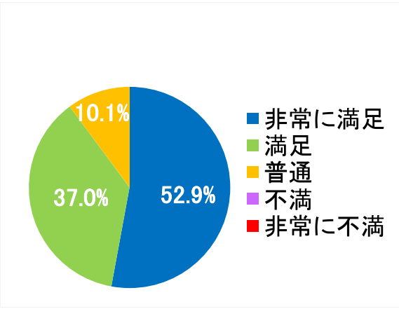 西陣病院、患者さまアンケート結果