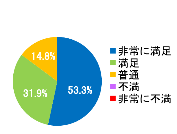 西陣病院、患者さまアンケート結果