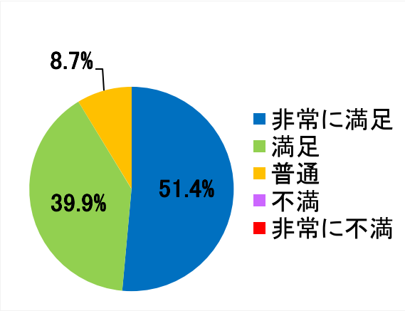 西陣病院、患者さまアンケート結果