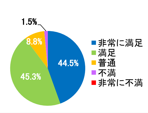 西陣病院、患者さまアンケート結果