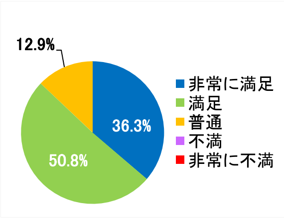 西陣病院、患者さまアンケート結果