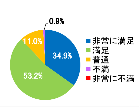 西陣病院、患者さまアンケート結果