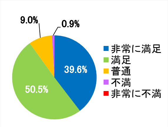 西陣病院、患者さまアンケート結果