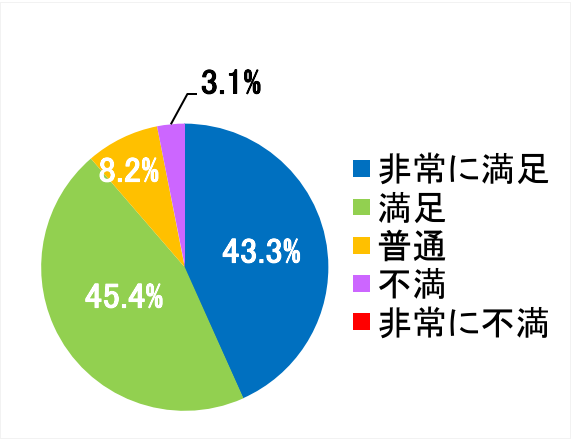 西陣病院、患者さまアンケート結果