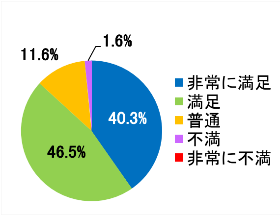 西陣病院、患者さまアンケート結果