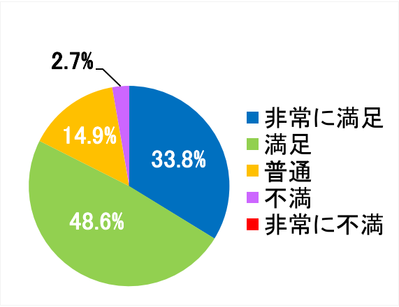 西陣病院、患者さまアンケート結果