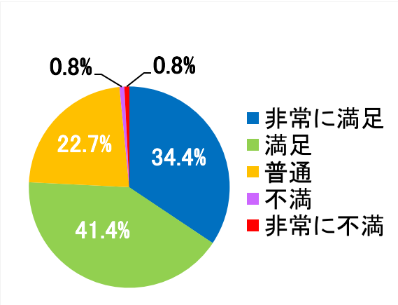 西陣病院、患者さまアンケート結果