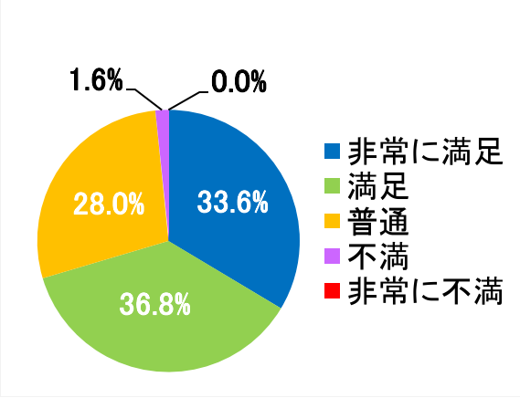 西陣病院、患者さまアンケート結果