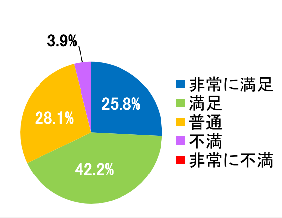 西陣病院、患者さまアンケート結果