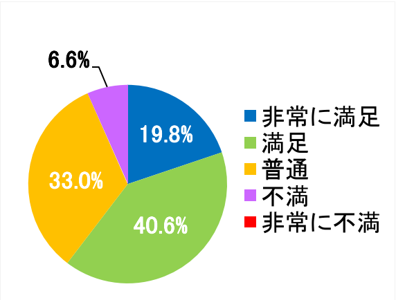 西陣病院、患者さまアンケート結果