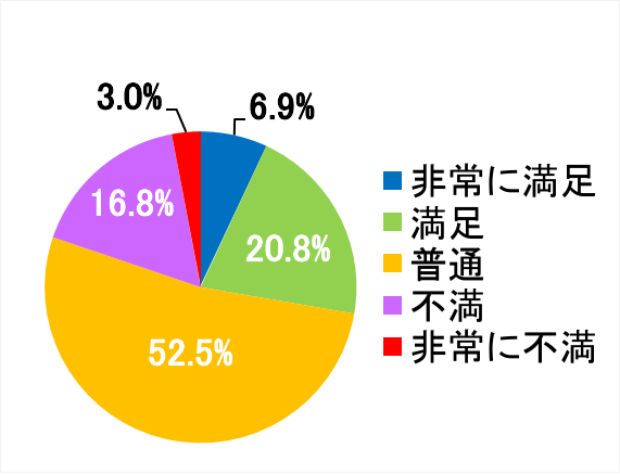 西陣病院、患者さまアンケート結果