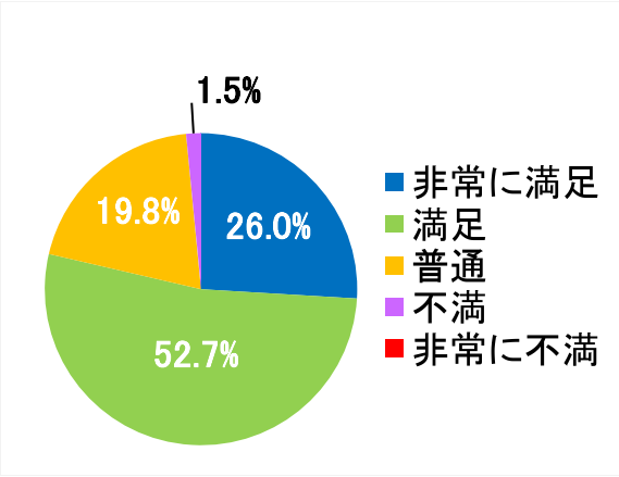 西陣病院、患者さまアンケート結果