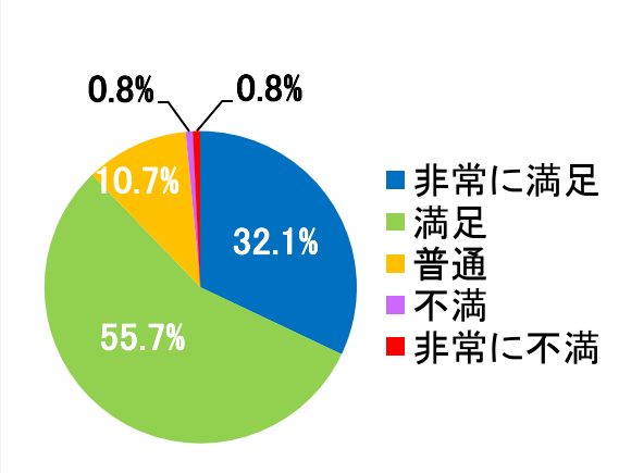 西陣病院、患者さまアンケート結果