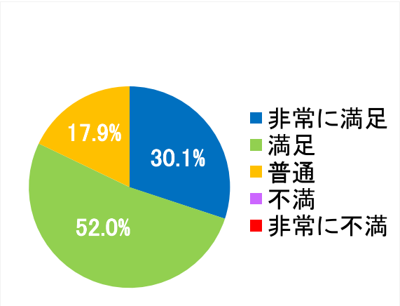 西陣病院、患者さまアンケート結果