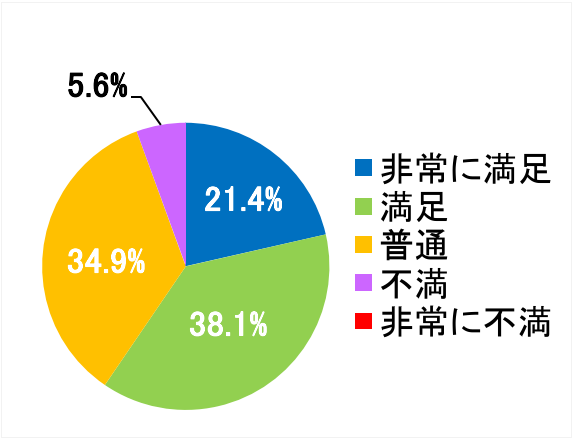 西陣病院、患者さまアンケート結果