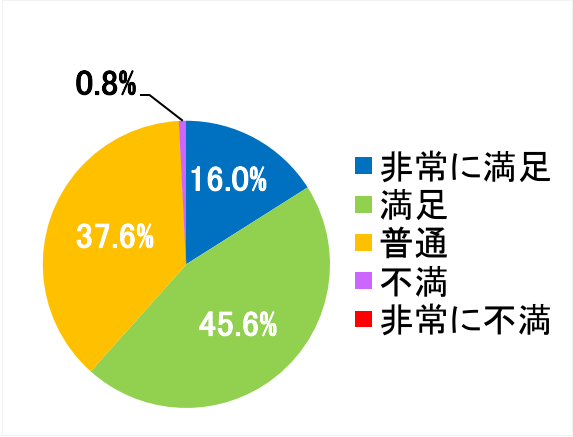 西陣病院、患者さまアンケート結果