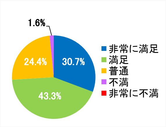 西陣病院、患者さまアンケート結果