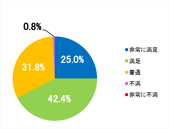 西陣病院、患者さまアンケート結果