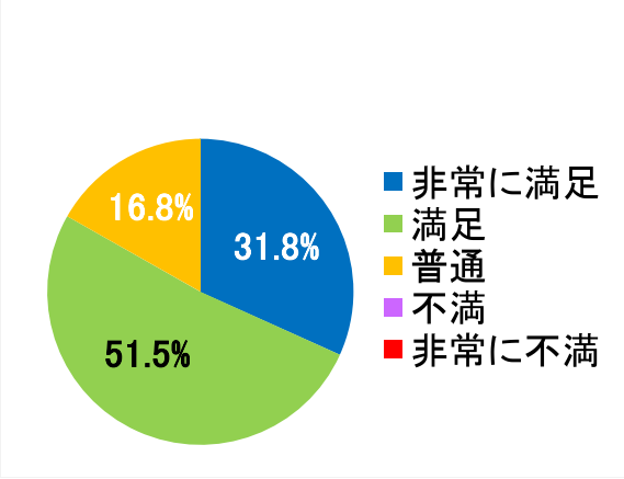 西陣病院、患者さまアンケート結果