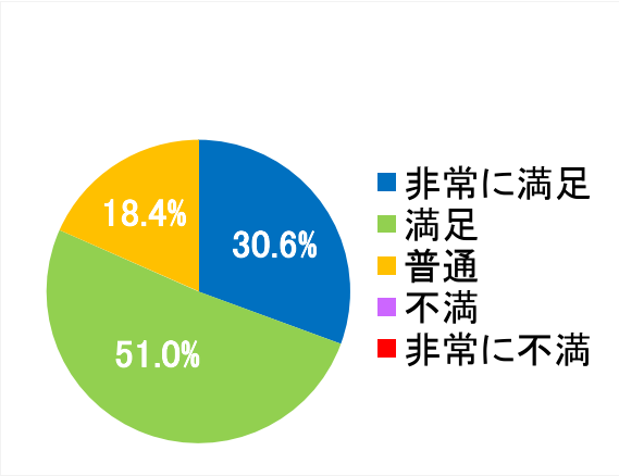 西陣病院、患者さまアンケート結果