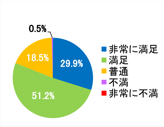 西陣病院、患者さまアンケート結果