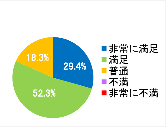 西陣病院、患者さまアンケート結果