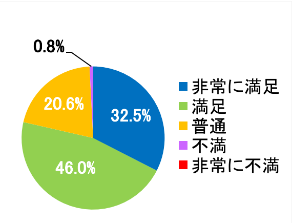 西陣病院、患者さまアンケート結果