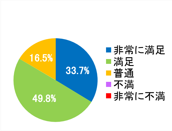 西陣病院、患者さまアンケート結果