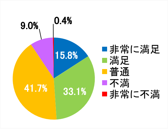 西陣病院、患者さまアンケート結果