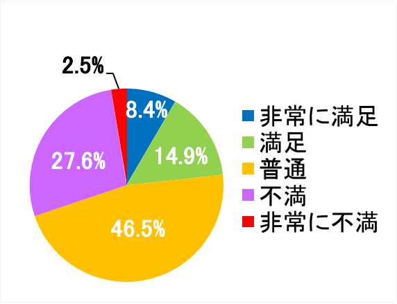 西陣病院、患者さまアンケート結果